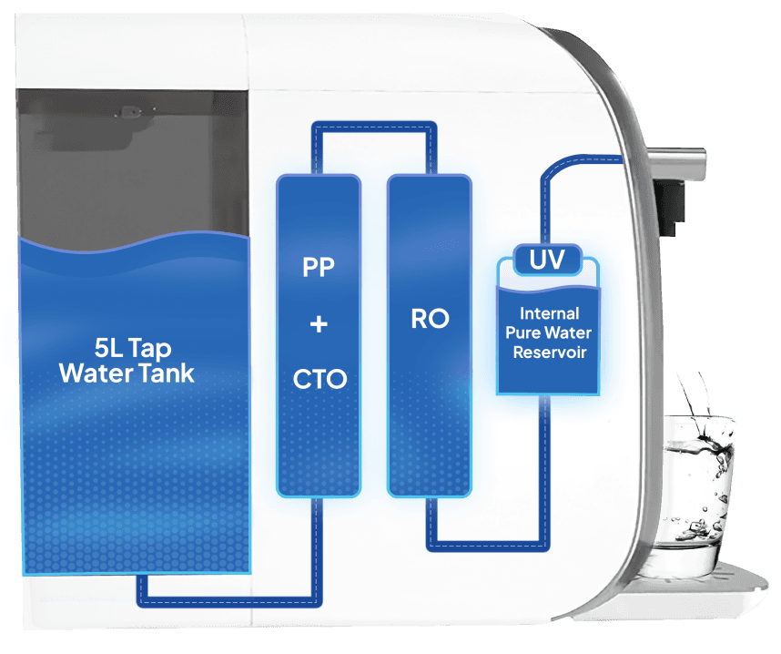 Countertop Filtration Process
